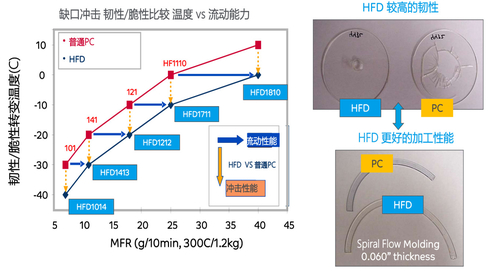 最新の会社の事例について HFD 樹脂 - 超高流動性 + 高衝撃性 PC